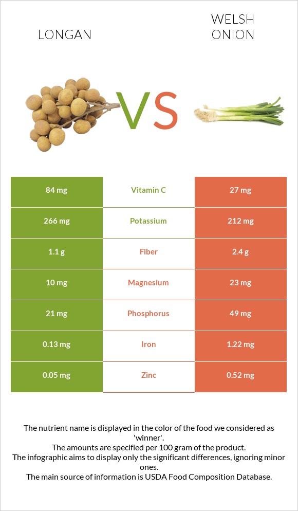 Longan vs Welsh onion infographic