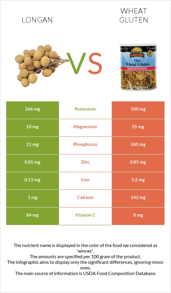 Longan vs Wheat gluten infographic