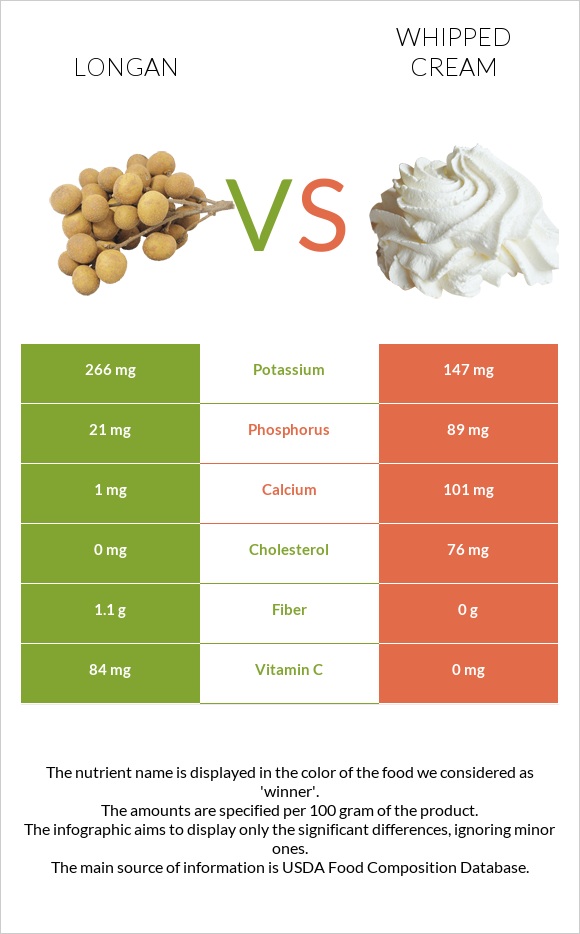 Longan vs Whipped cream infographic