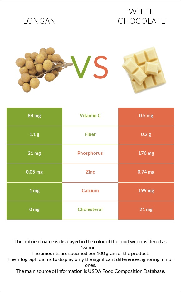 Longan vs White chocolate infographic