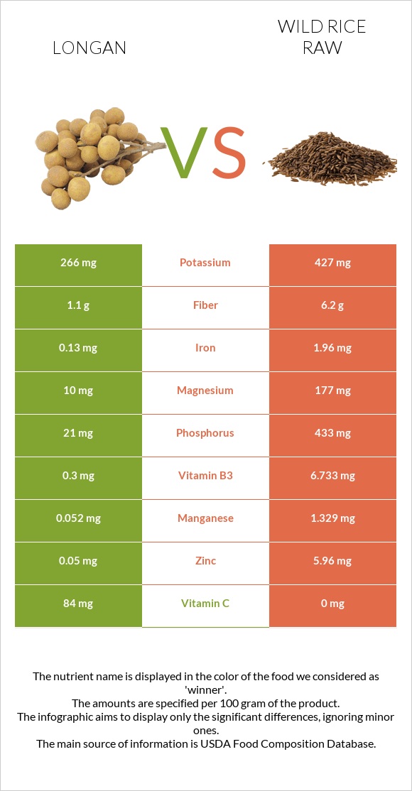 Longan vs Wild rice raw infographic