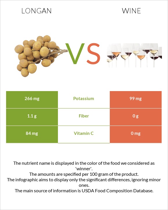 Longan vs Wine infographic