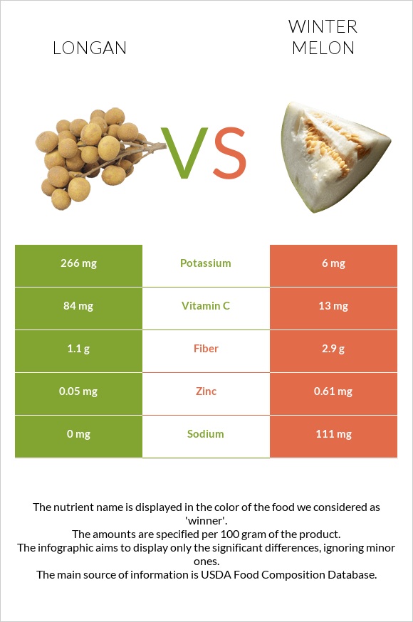 Longan vs Ձմեռային սեխ infographic