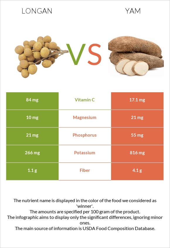 Longan vs Yam infographic