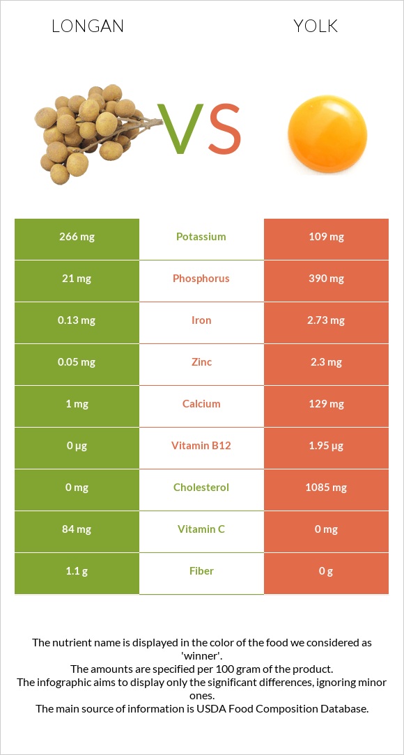 Longan vs Դեղնուց infographic