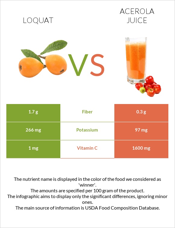 Loquat vs Ացերոլա հյութ infographic