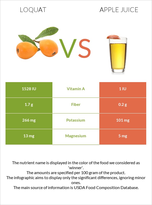 Loquat vs Apple juice infographic
