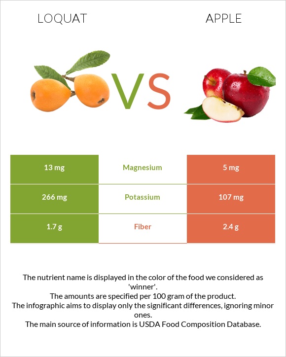 Loquat vs Խնձոր infographic