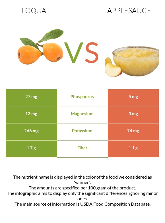 Loquat vs Applesauce infographic