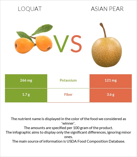 Loquat vs Asian pear infographic