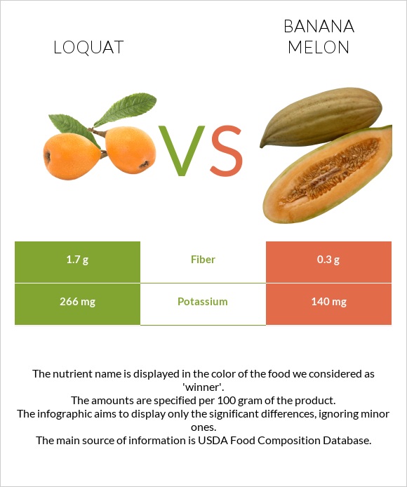 Loquat vs Բանանային սեխ infographic