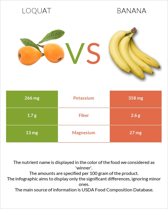 Loquat vs Banana infographic