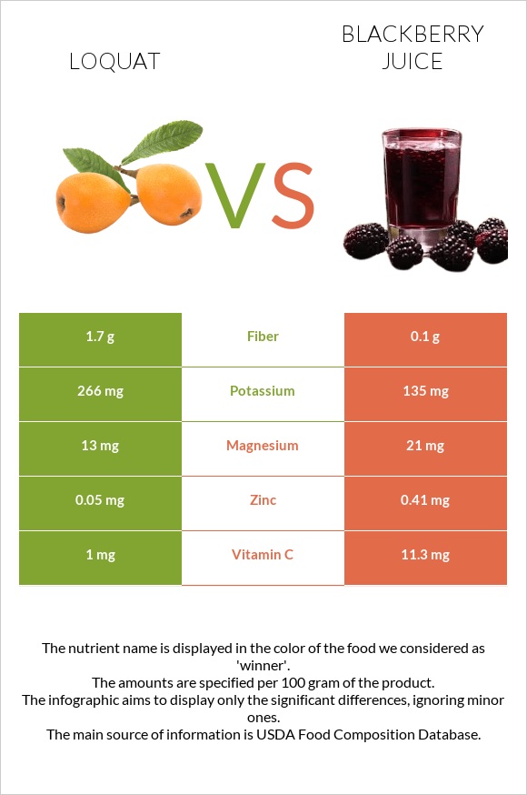 Loquat vs Մոշի հյութ infographic