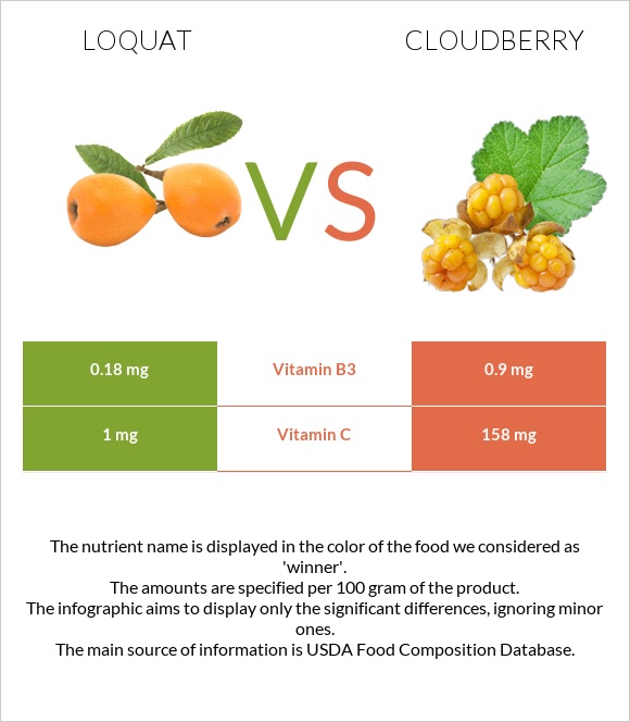 Loquat vs Cloudberry infographic