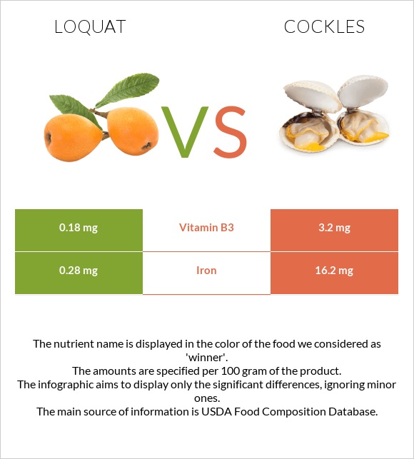 Loquat vs Cockles infographic