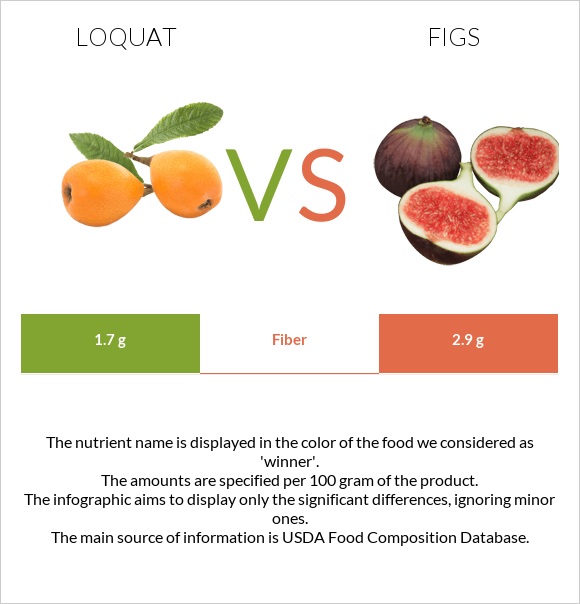 Loquat vs Figs infographic