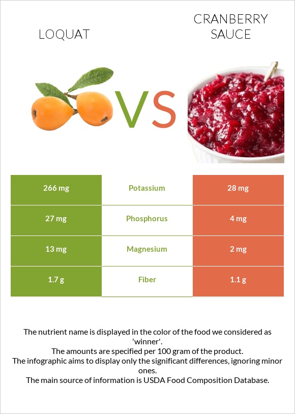 Loquat vs Լոռամրգի սոուս infographic