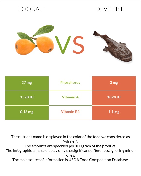 Loquat vs Devilfish infographic