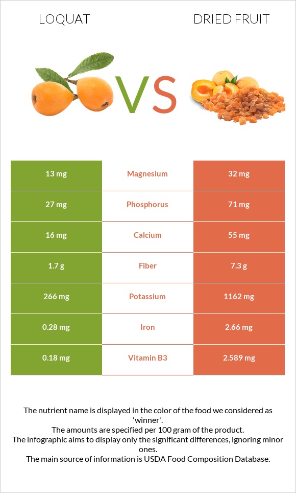 Loquat vs Dried fruit infographic