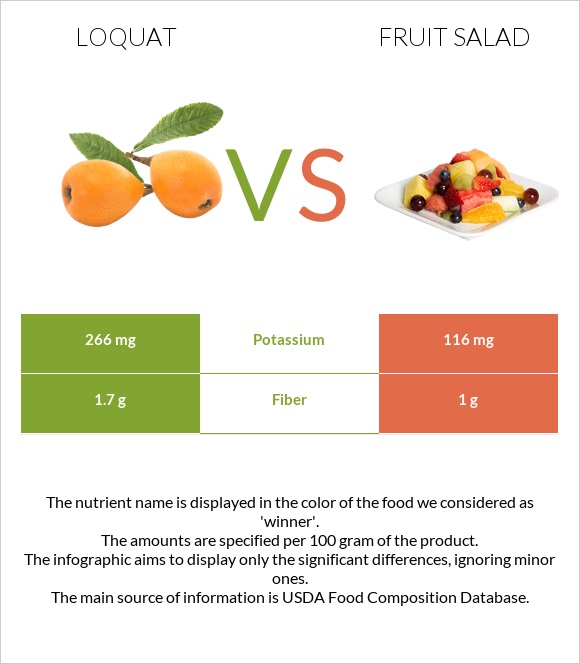 Loquat vs Fruit salad infographic