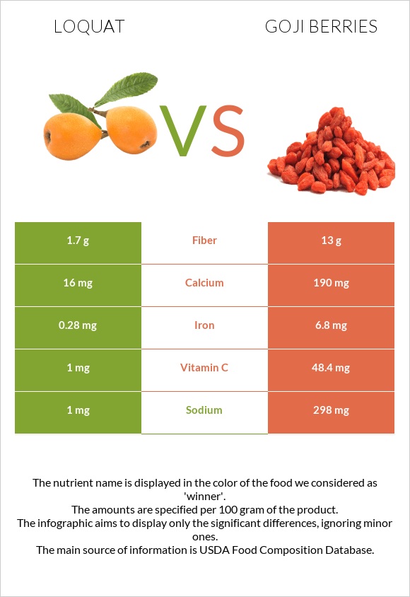 Loquat vs Goji berries infographic
