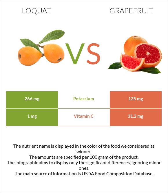 Loquat vs Գրեյպֆրուտ infographic