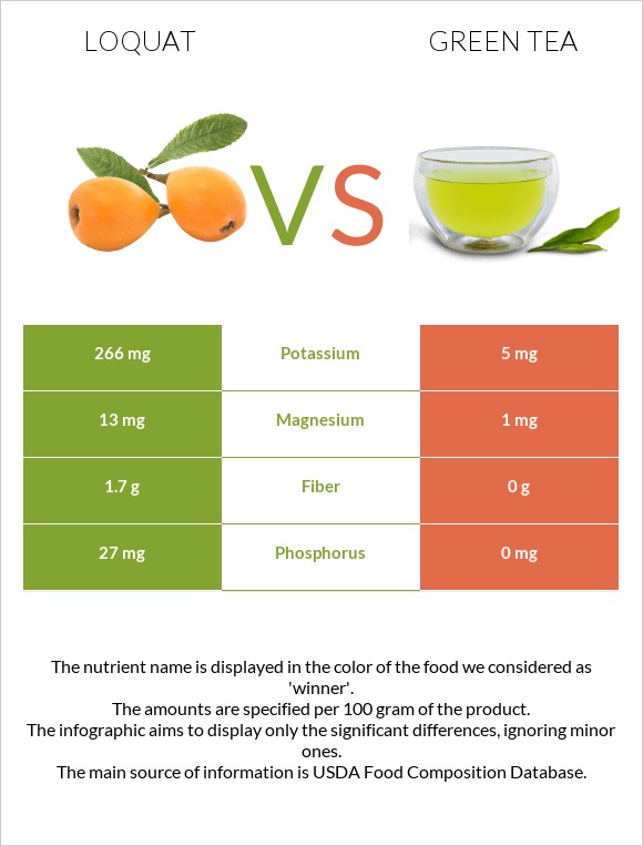 Loquat vs Green tea infographic