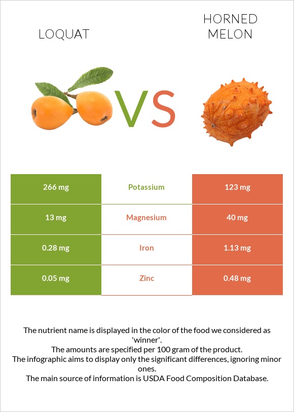 Loquat vs Horned melon infographic