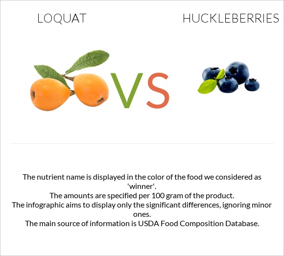 Loquat vs Huckleberries infographic