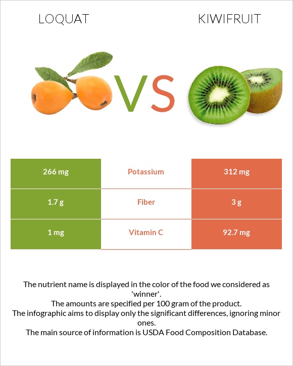 Loquat vs Kiwifruit infographic