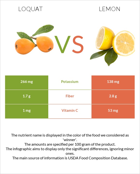 Loquat vs Lemon infographic