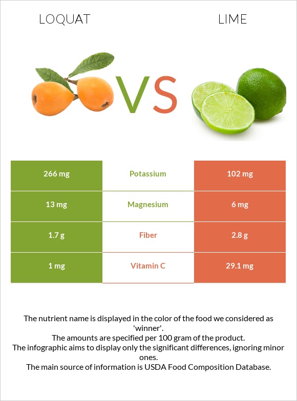 Loquat vs Lime infographic