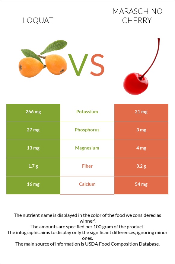 Loquat vs Maraschino cherry infographic