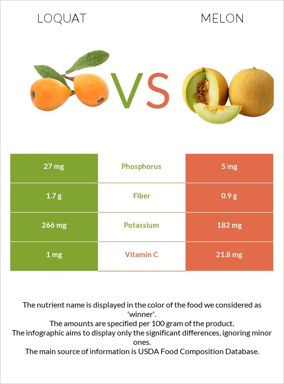 Loquat vs Melon infographic