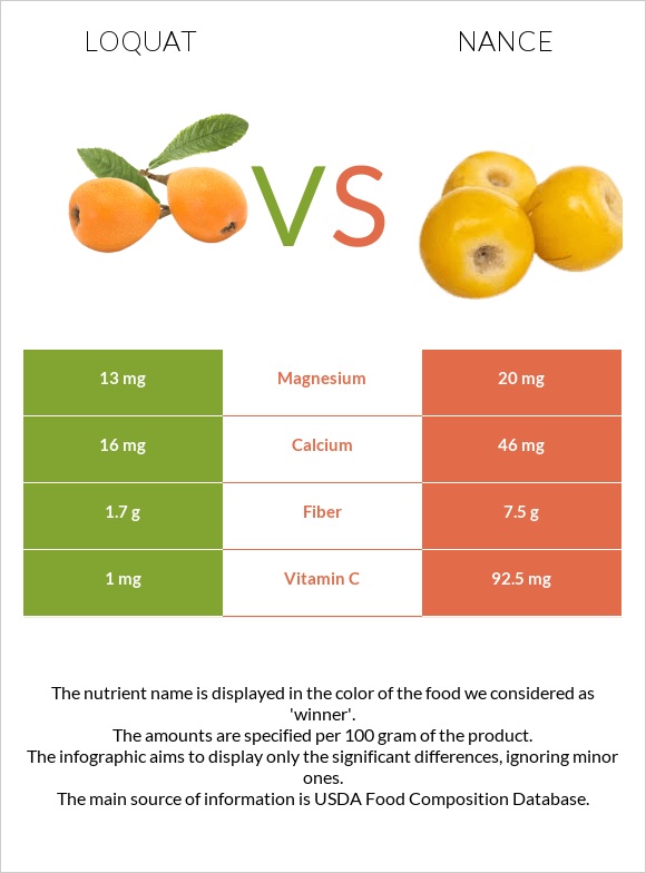 Loquat vs Nance infographic