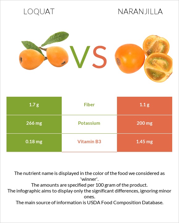 Loquat vs Naranjilla infographic