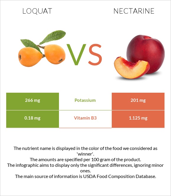 Loquat vs Nectarine infographic