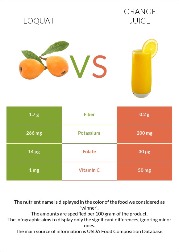 Loquat vs Նարնջի հյութ infographic