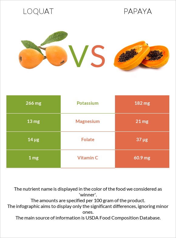 Loquat vs Պապայա infographic