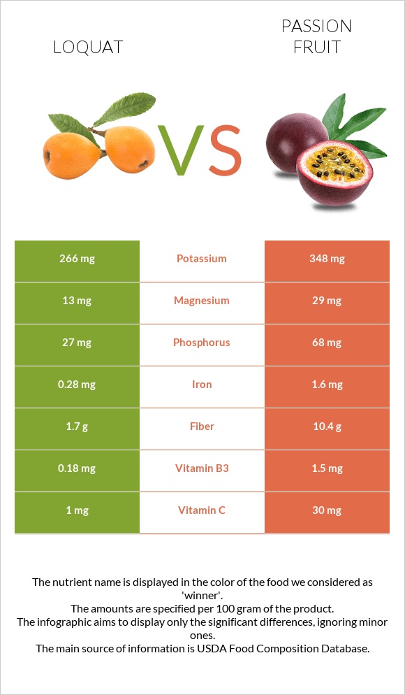 Loquat vs Passion fruit infographic