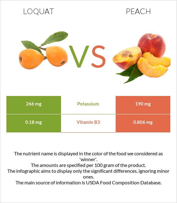 Loquat vs Peach infographic