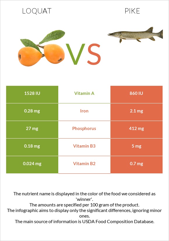 Loquat vs Pike infographic