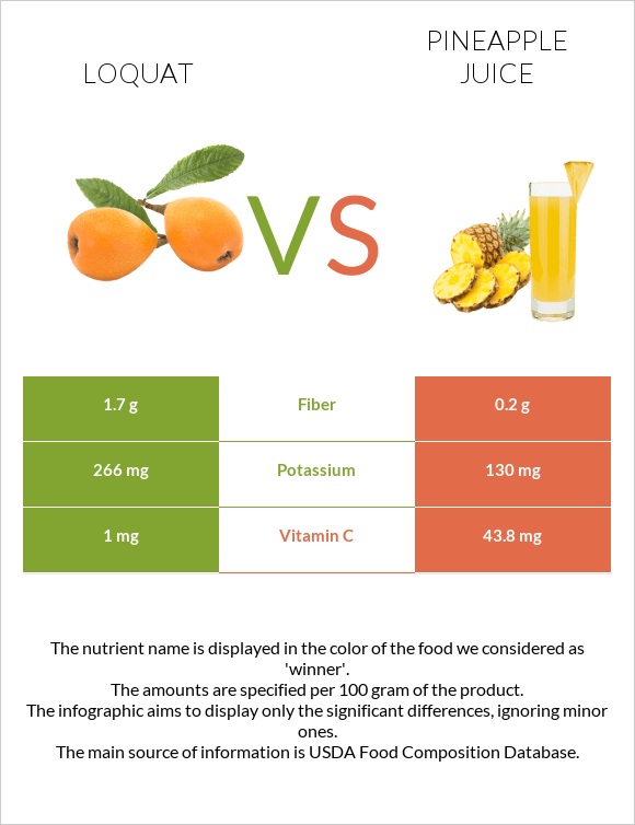 Loquat vs Pineapple juice infographic