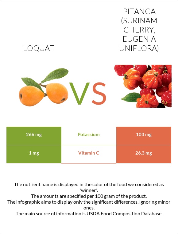 Loquat vs Pitanga (Surinam cherry) infographic