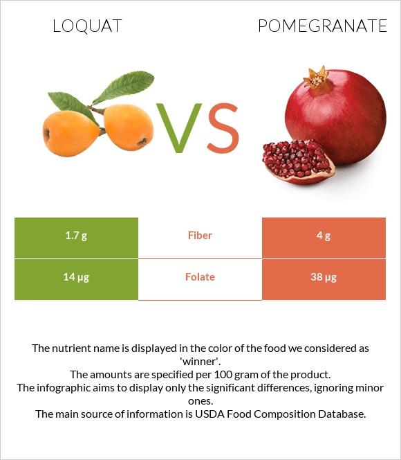 Loquat vs Pomegranate infographic