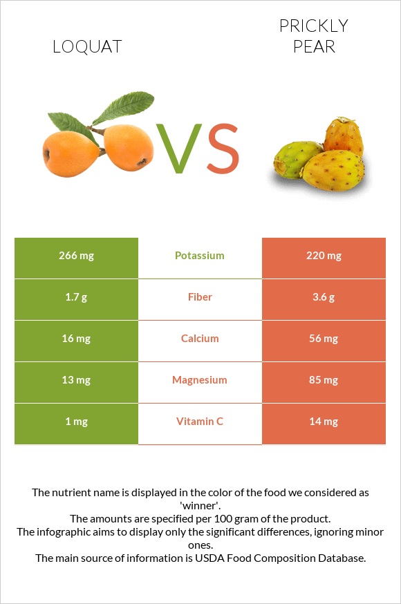 Loquat vs Prickly pear infographic