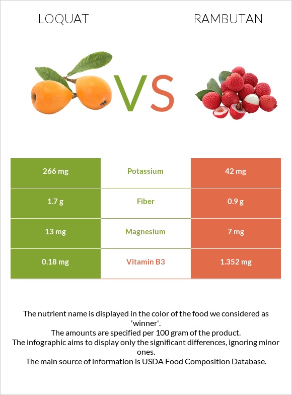 Loquat vs Rambutan infographic