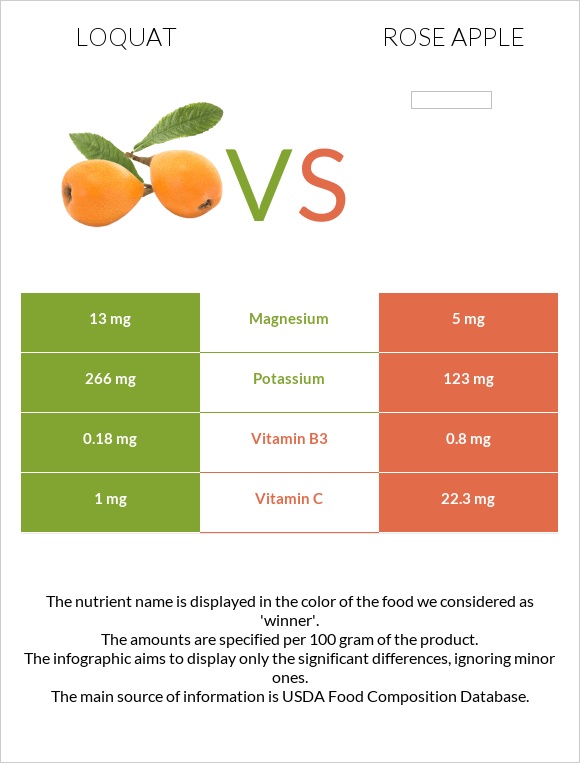 Loquat vs Վարդագույն խնձոր infographic