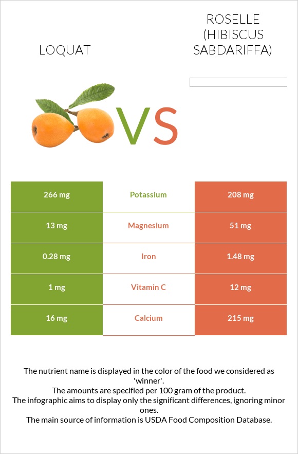 Loquat vs Roselle (Hibiscus sabdariffa) infographic