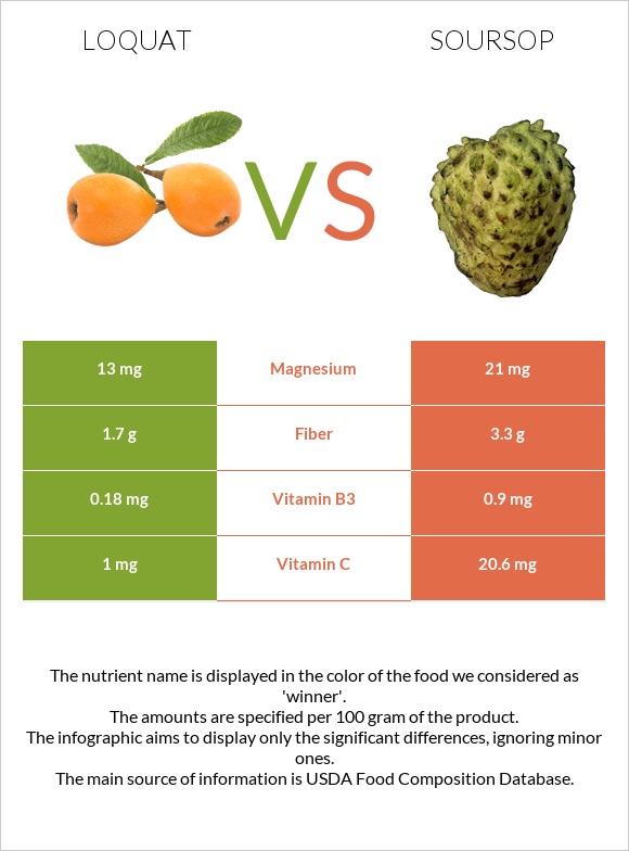 Loquat vs Գուանաբանա infographic